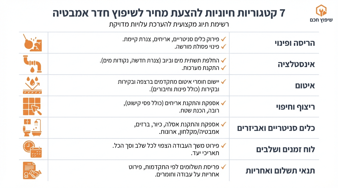 סעיפים שחייבים להופיע בכל הצעת מחיר רצינית לשיפוץ חדר אמבטיה