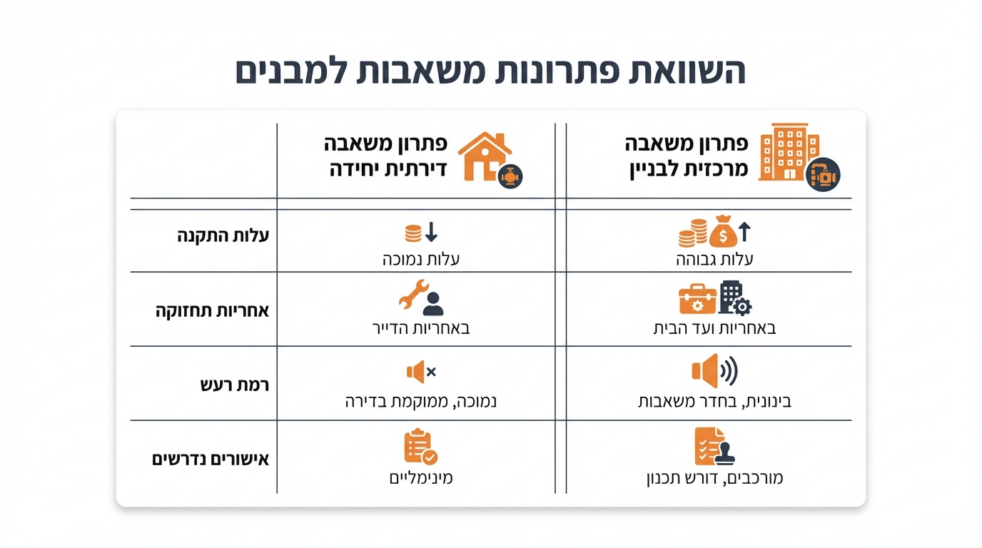 משאבת הגברה לדירה בודדת או לבניין שלם