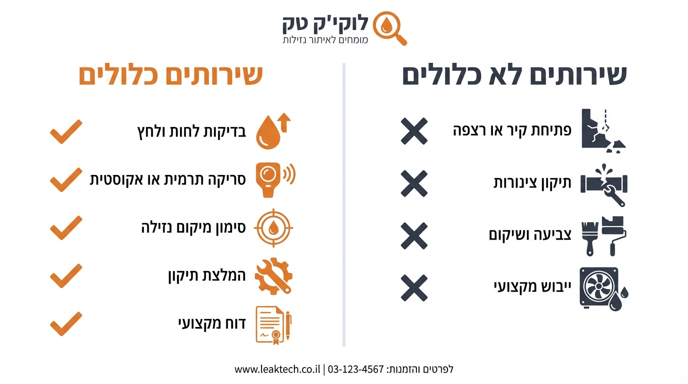מה כלול בבדיקת נזילות מקצועית - השוואה בין שירותים