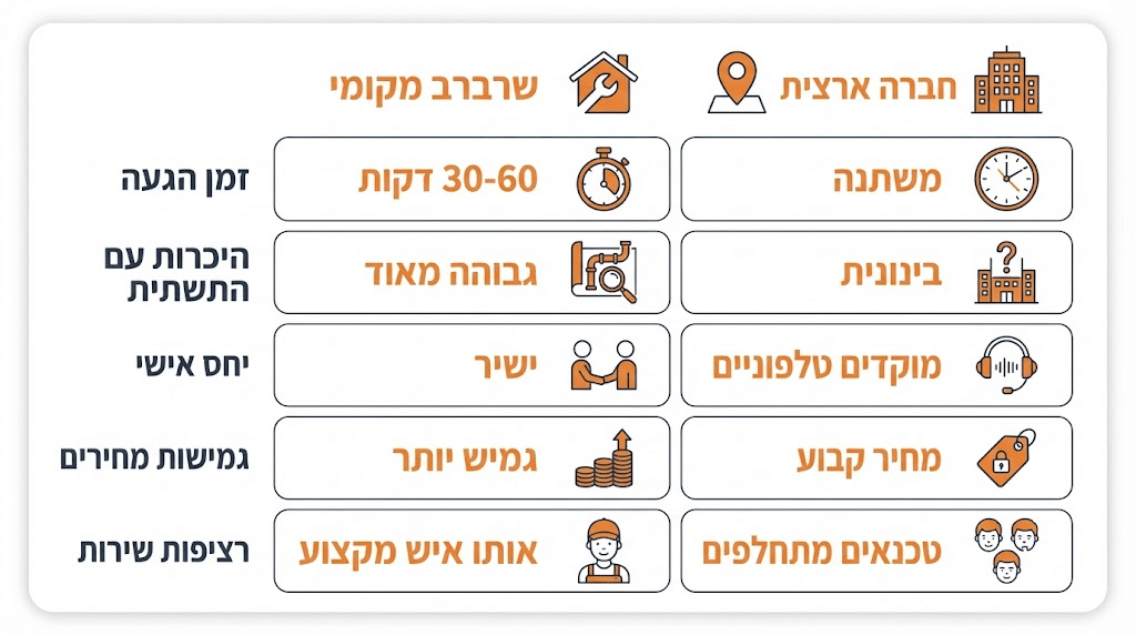 השוואה בין אינסטלטור מקומי לחברה ארצית